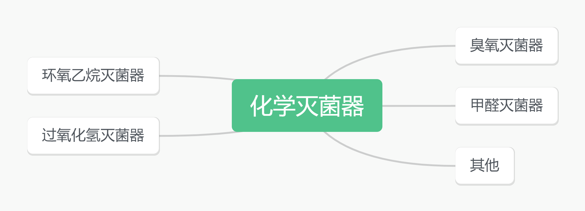 Cuatro esterilizadores químicos comunes y sus ventajas y desventajas.